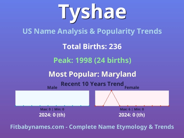 Infographic: Tyshae name meaning, origin, and popularity trends in the United States (US baby name analysis chart)
