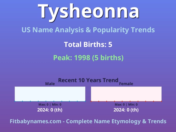 Infographic: Tysheonna name meaning, origin, and popularity trends in the United States (US baby name analysis chart)