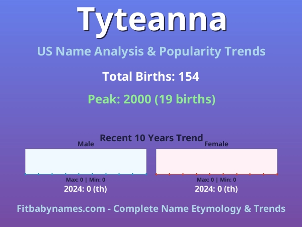 Infographic: Tyteanna name meaning, origin, and popularity trends in the United States (US baby name analysis chart)