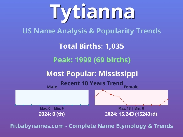 Infographic: Tytianna name meaning, origin, and popularity trends in the United States (US baby name analysis chart)