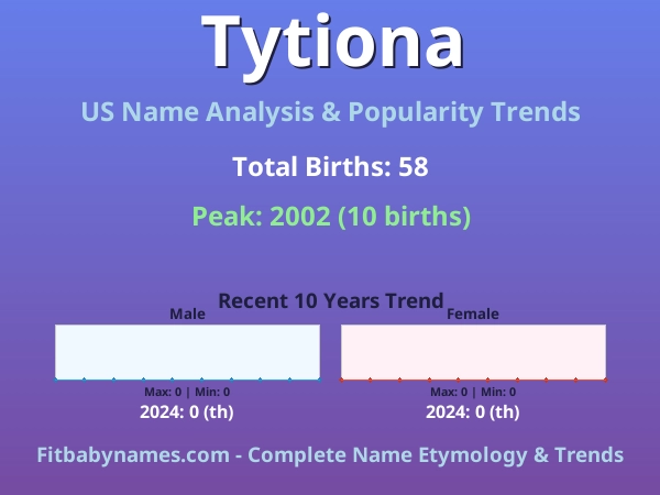 Infographic: Tytiona name meaning, origin, and popularity trends in the United States (US baby name analysis chart)