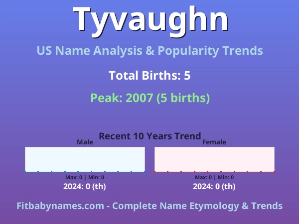 Infographic: Tyvaughn name meaning, origin, and popularity trends in the United States (US baby name analysis chart)