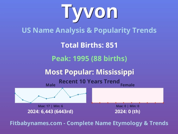 Infographic: Tyvon name meaning, origin, and popularity trends in the United States (US baby name analysis chart)