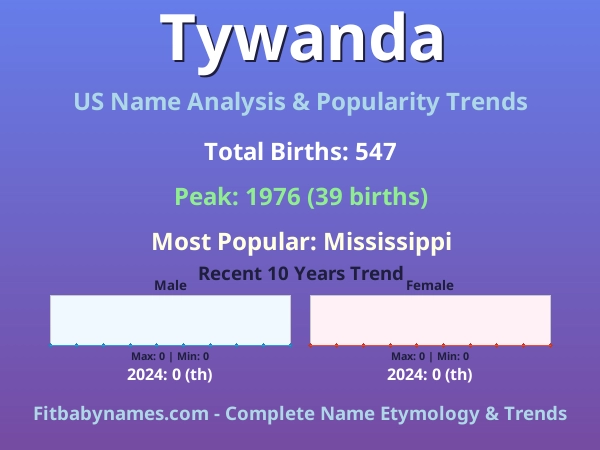 Infographic: Tywanda name meaning, origin, and popularity trends in the United States (US baby name analysis chart)