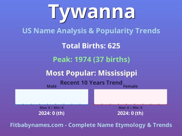 Infographic: Tywanna name meaning, origin, and popularity trends in the United States (US baby name analysis chart)