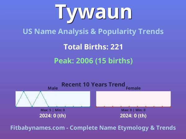 Infographic: Tywaun name meaning, origin, and popularity trends in the United States (US baby name analysis chart)
