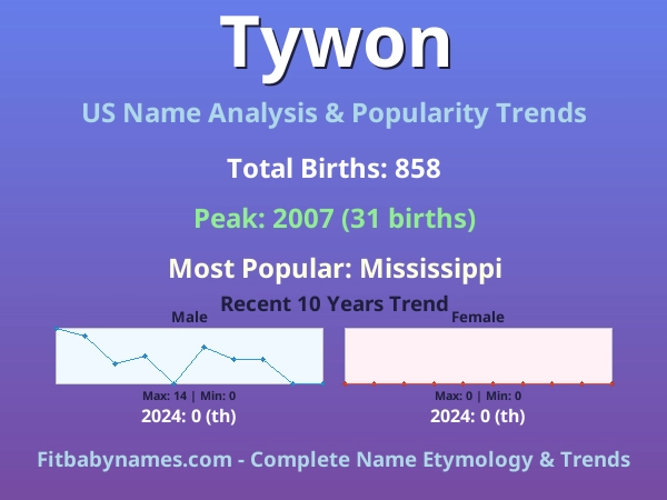Infographic: Tywon name meaning, origin, and popularity trends in the United States (US baby name analysis chart)