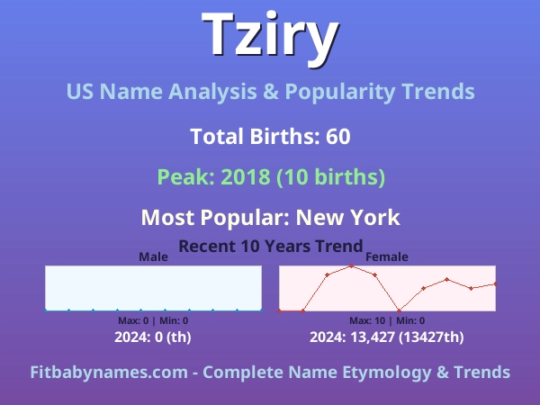 Infographic: Tziry name meaning, origin, and popularity trends in the United States (US baby name analysis chart)