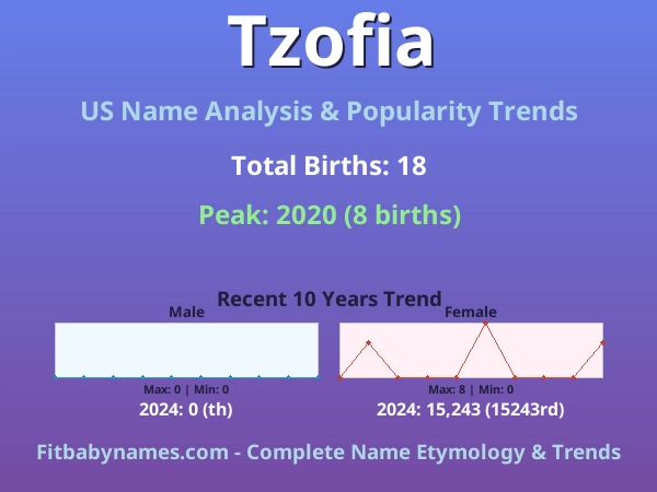 Infographic: Tzofia name meaning, origin, and popularity trends in the United States (US baby name analysis chart)