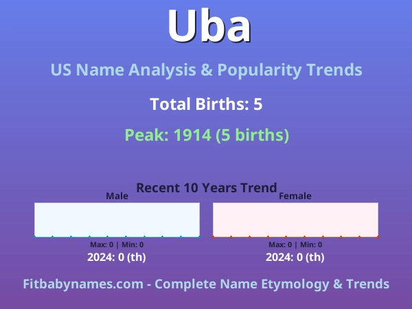 Infographic: Uba name meaning, origin, and popularity trends in the United States (US baby name analysis chart)