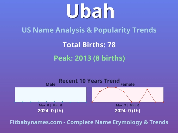 Infographic: Ubah name meaning, origin, and popularity trends in the United States (US baby name analysis chart)