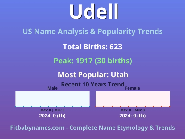 Infographic: Udell name meaning, origin, and popularity trends in the United States (US baby name analysis chart)