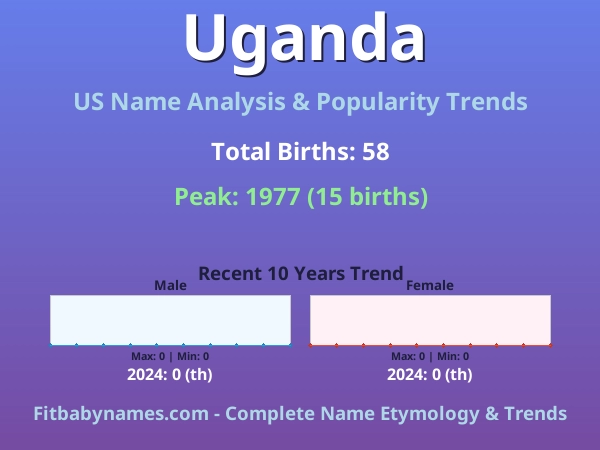 Infographic: Uganda name meaning, origin, and popularity trends in the United States (US baby name analysis chart)