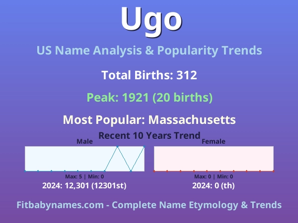 Infographic: Ugo name meaning, origin, and popularity trends in the United States (US baby name analysis chart)