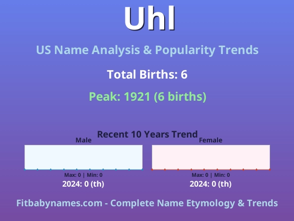 Infographic: Uhl name meaning, origin, and popularity trends in the United States (US baby name analysis chart)