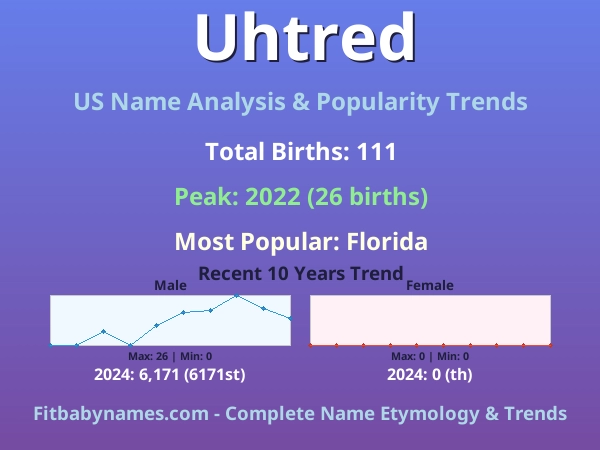 Infographic: Uhtred name meaning, origin, and popularity trends in the United States (US baby name analysis chart)