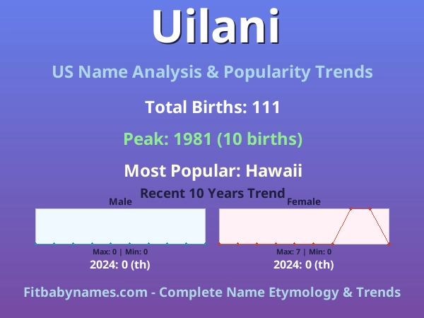 Infographic: Uilani name meaning, origin, and popularity trends in the United States (US baby name analysis chart)