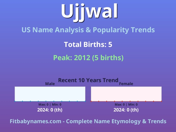 Infographic: Ujjwal name meaning, origin, and popularity trends in the United States (US baby name analysis chart)