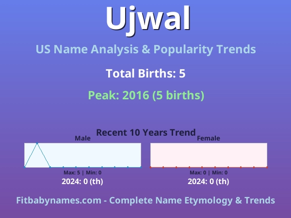 Infographic: Ujwal name meaning, origin, and popularity trends in the United States (US baby name analysis chart)