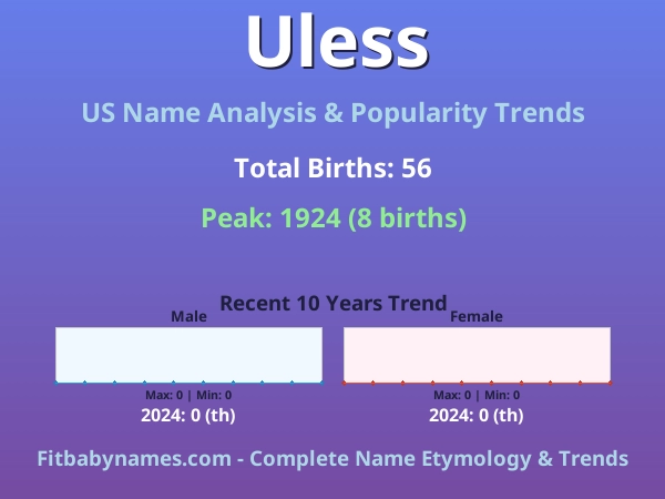 Infographic: Uless name meaning, origin, and popularity trends in the United States (US baby name analysis chart)
