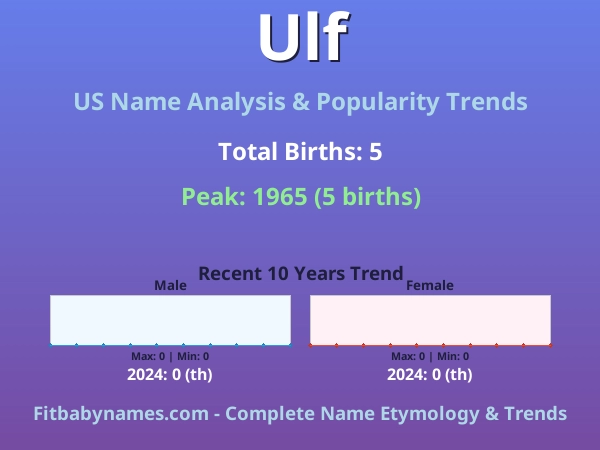 Infographic: Ulf name meaning, origin, and popularity trends in the United States (US baby name analysis chart)