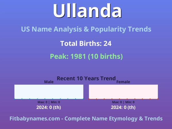 Infographic: Ullanda name meaning, origin, and popularity trends in the United States (US baby name analysis chart)