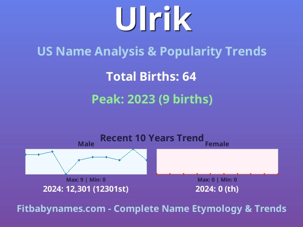 Infographic: Ulrik name meaning, origin, and popularity trends in the United States (US baby name analysis chart)