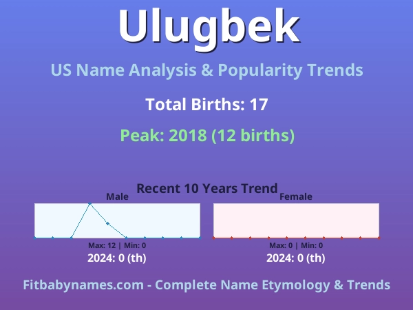 Infographic: Ulugbek name meaning, origin, and popularity trends in the United States (US baby name analysis chart)