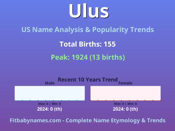 Infographic: Ulus name meaning, origin, and popularity trends in the United States (US baby name analysis chart)