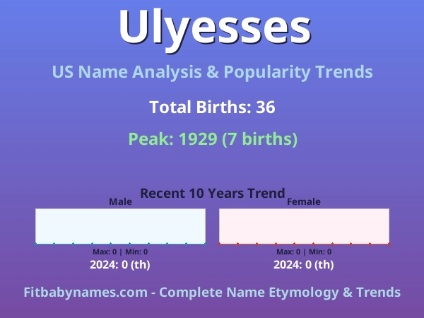Infographic: Ulyesses name meaning, origin, and popularity trends in the United States (US baby name analysis chart)
