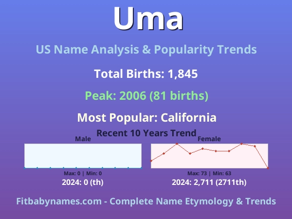 Infographic: Uma name meaning, origin, and popularity trends in the United States (US baby name analysis chart)