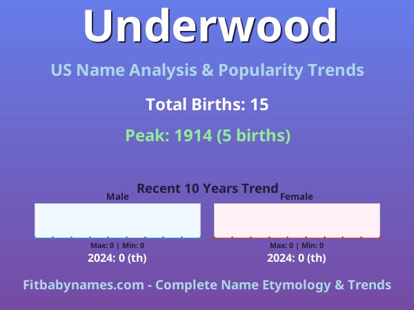 Infographic: Underwood name meaning, origin, and popularity trends in the United States (US baby name analysis chart)