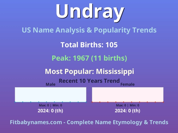 Infographic: Undray name meaning, origin, and popularity trends in the United States (US baby name analysis chart)