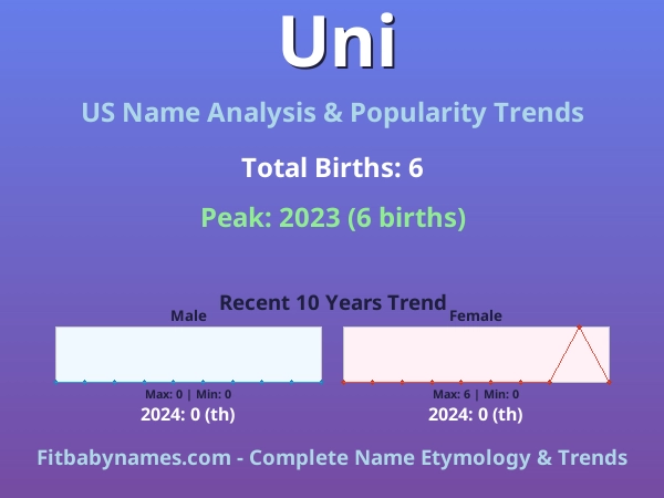 Infographic: Uni name meaning, origin, and popularity trends in the United States (US baby name analysis chart)