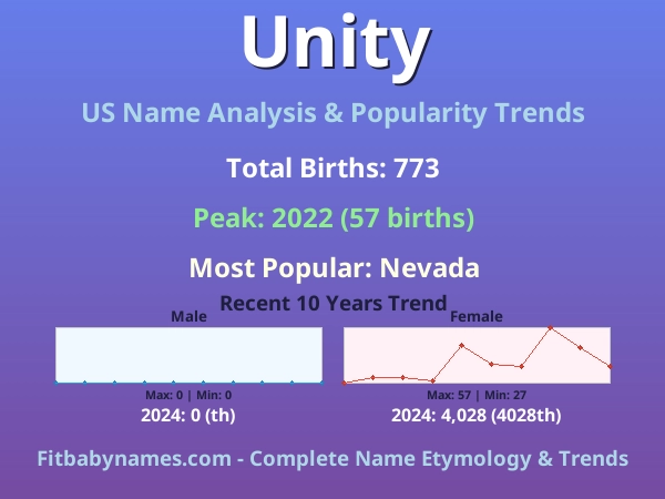 Infographic: Unity name meaning, origin, and popularity trends in the United States (US baby name analysis chart)