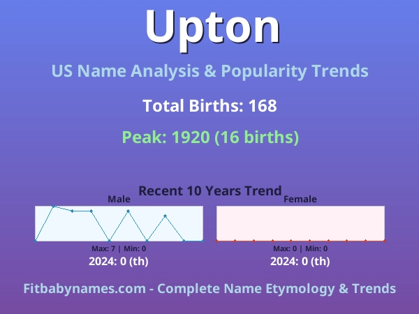 Infographic: Upton name meaning, origin, and popularity trends in the United States (US baby name analysis chart)