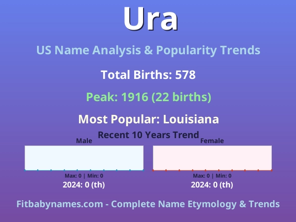 Infographic: Ura name meaning, origin, and popularity trends in the United States (US baby name analysis chart)