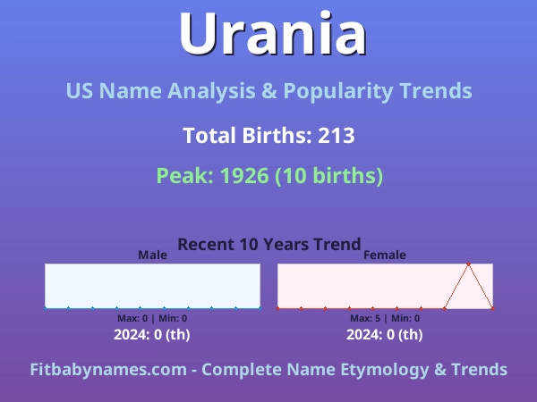 Infographic: Urania name meaning, origin, and popularity trends in the United States (US baby name analysis chart)