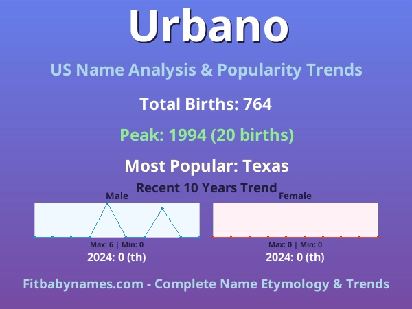 Infographic: Urbano name meaning, origin, and popularity trends in the United States (US baby name analysis chart)