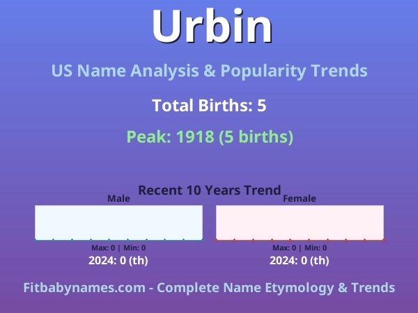 Infographic: Urbin name meaning, origin, and popularity trends in the United States (US baby name analysis chart)