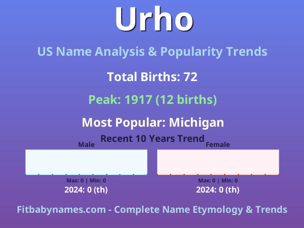 Infographic: Urho name meaning, origin, and popularity trends in the United States (US baby name analysis chart)