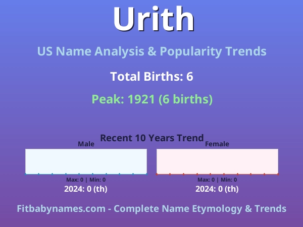 Infographic: Urith name meaning, origin, and popularity trends in the United States (US baby name analysis chart)