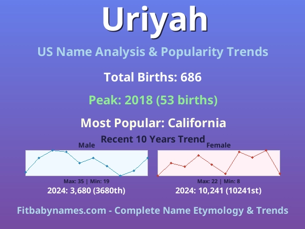 Infographic: Uriyah name meaning, origin, and popularity trends in the United States (US baby name analysis chart)