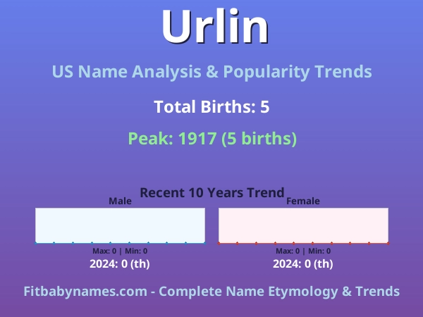 Infographic: Urlin name meaning, origin, and popularity trends in the United States (US baby name analysis chart)