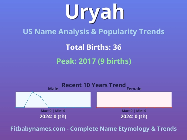 Infographic: Uryah name meaning, origin, and popularity trends in the United States (US baby name analysis chart)