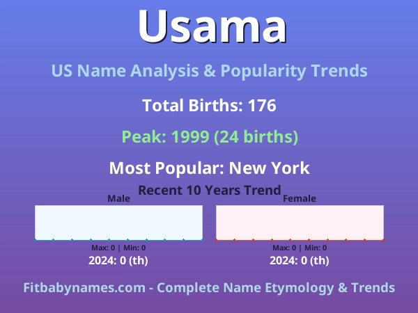 Infographic: Usama name meaning, origin, and popularity trends in the United States (US baby name analysis chart)