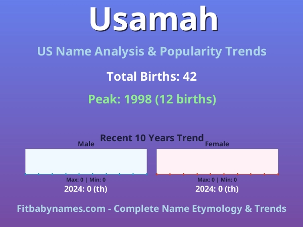 Infographic: Usamah name meaning, origin, and popularity trends in the United States (US baby name analysis chart)