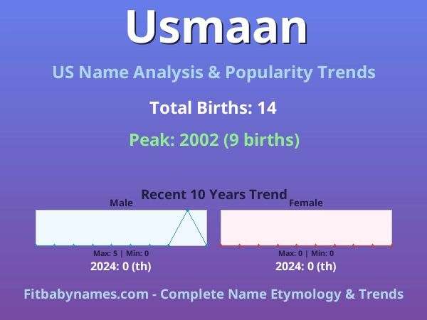 Infographic: Usmaan name meaning, origin, and popularity trends in the United States (US baby name analysis chart)