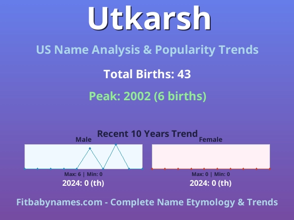 Infographic: Utkarsh name meaning, origin, and popularity trends in the United States (US baby name analysis chart)