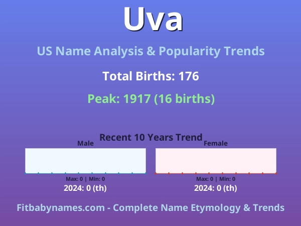 Infographic: Uva name meaning, origin, and popularity trends in the United States (US baby name analysis chart)